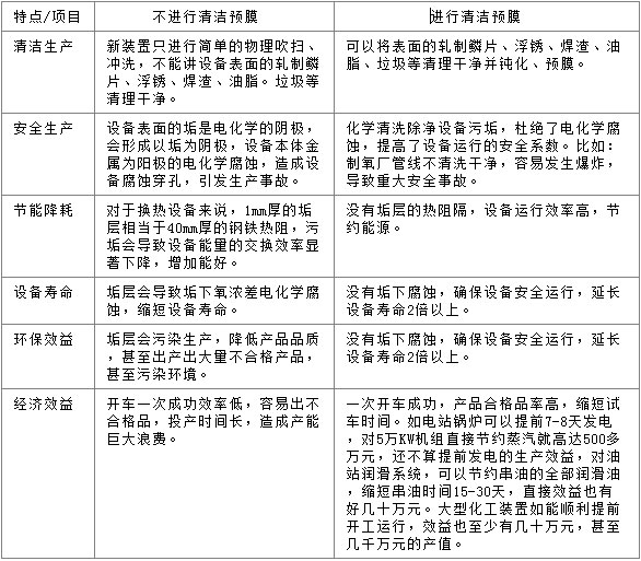 国家化学清洗标准