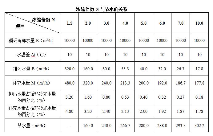 浓缩倍数与节水关系
